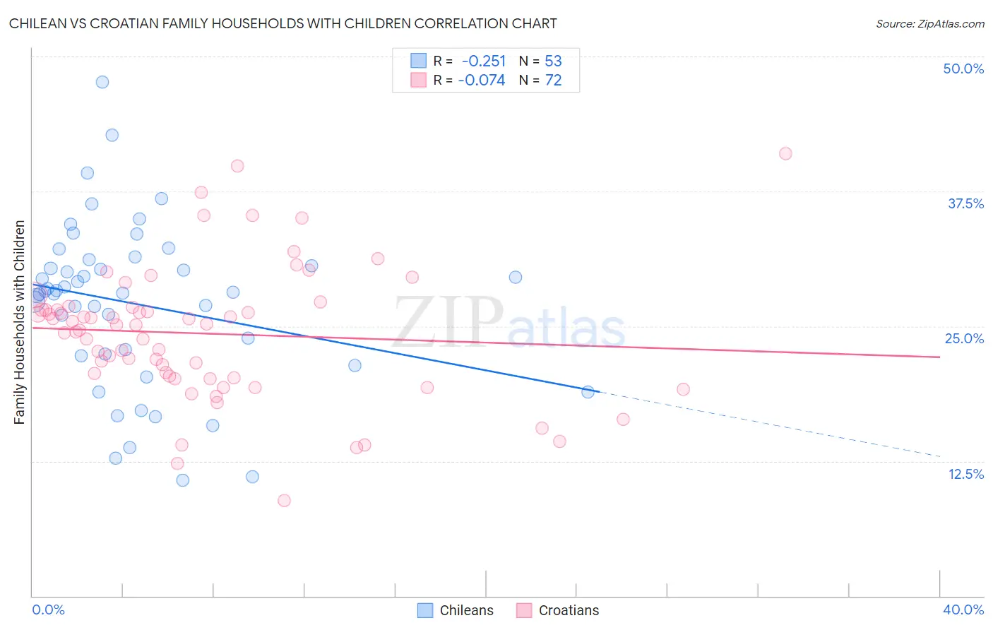 Chilean vs Croatian Family Households with Children