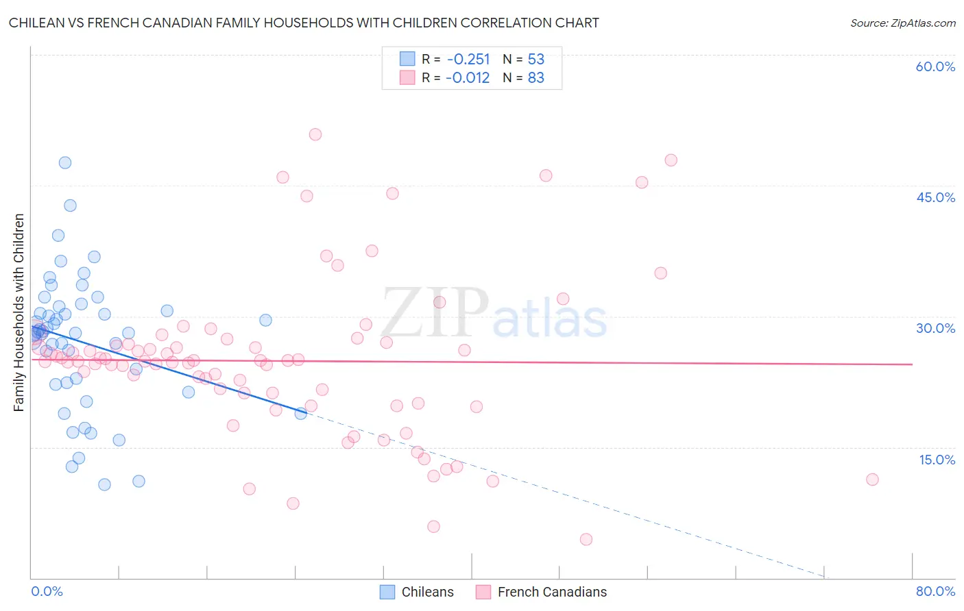 Chilean vs French Canadian Family Households with Children