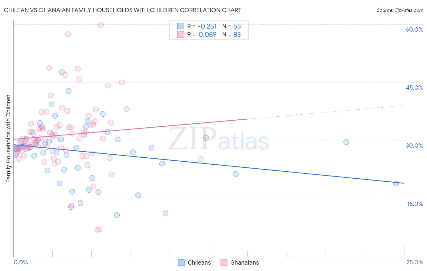 Chilean vs Ghanaian Family Households with Children