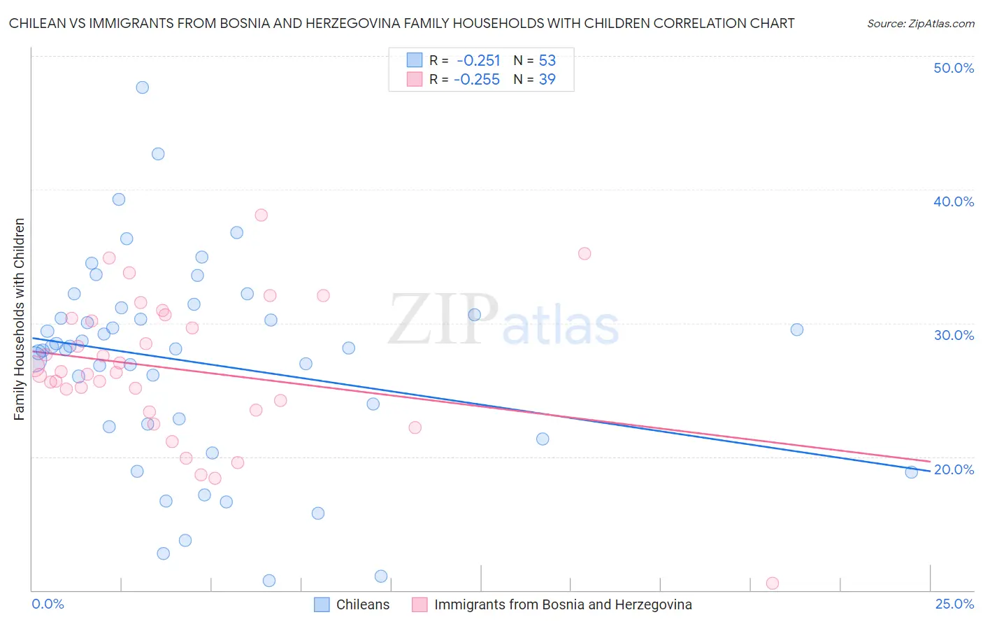 Chilean vs Immigrants from Bosnia and Herzegovina Family Households with Children
