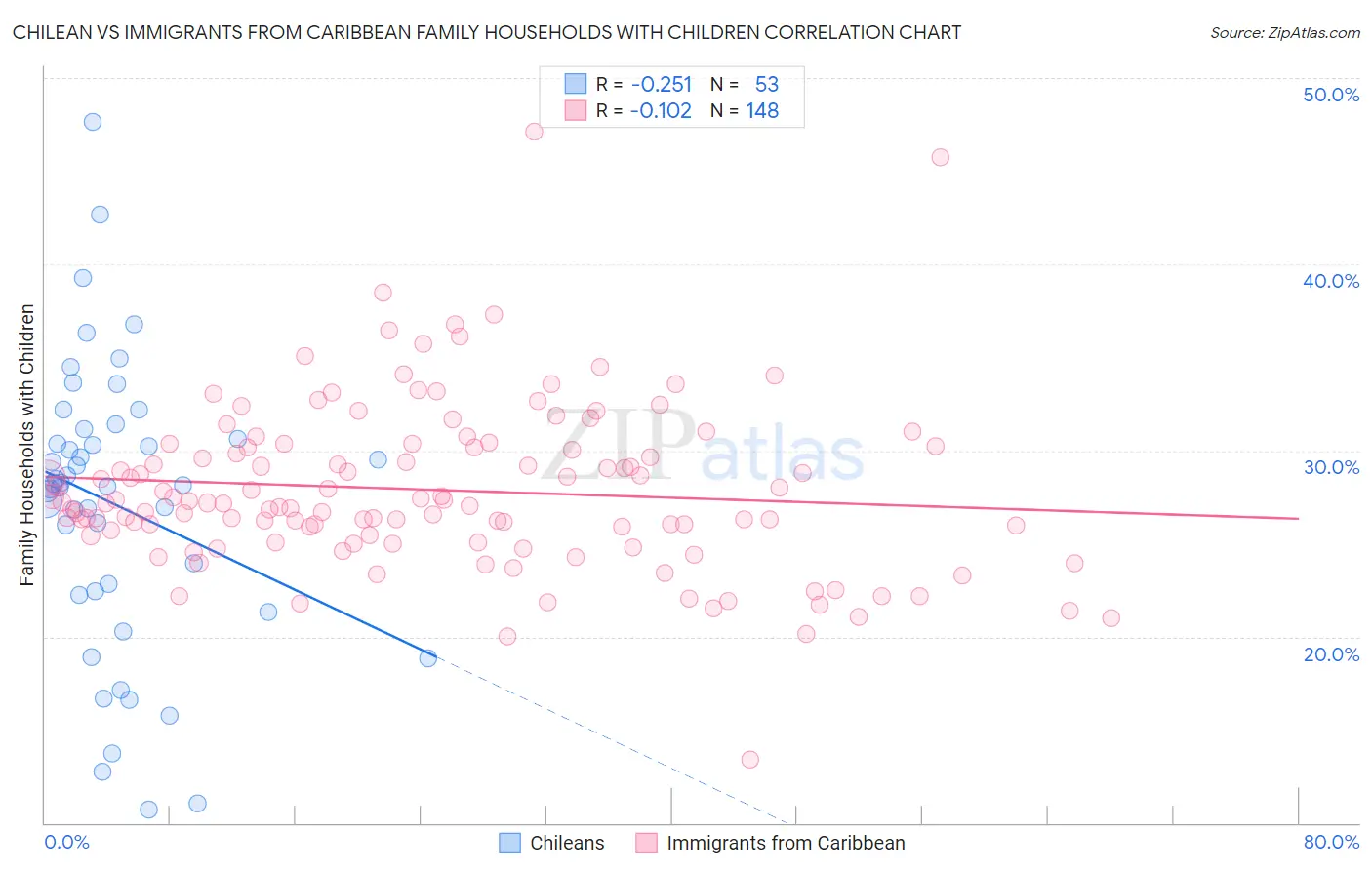 Chilean vs Immigrants from Caribbean Family Households with Children