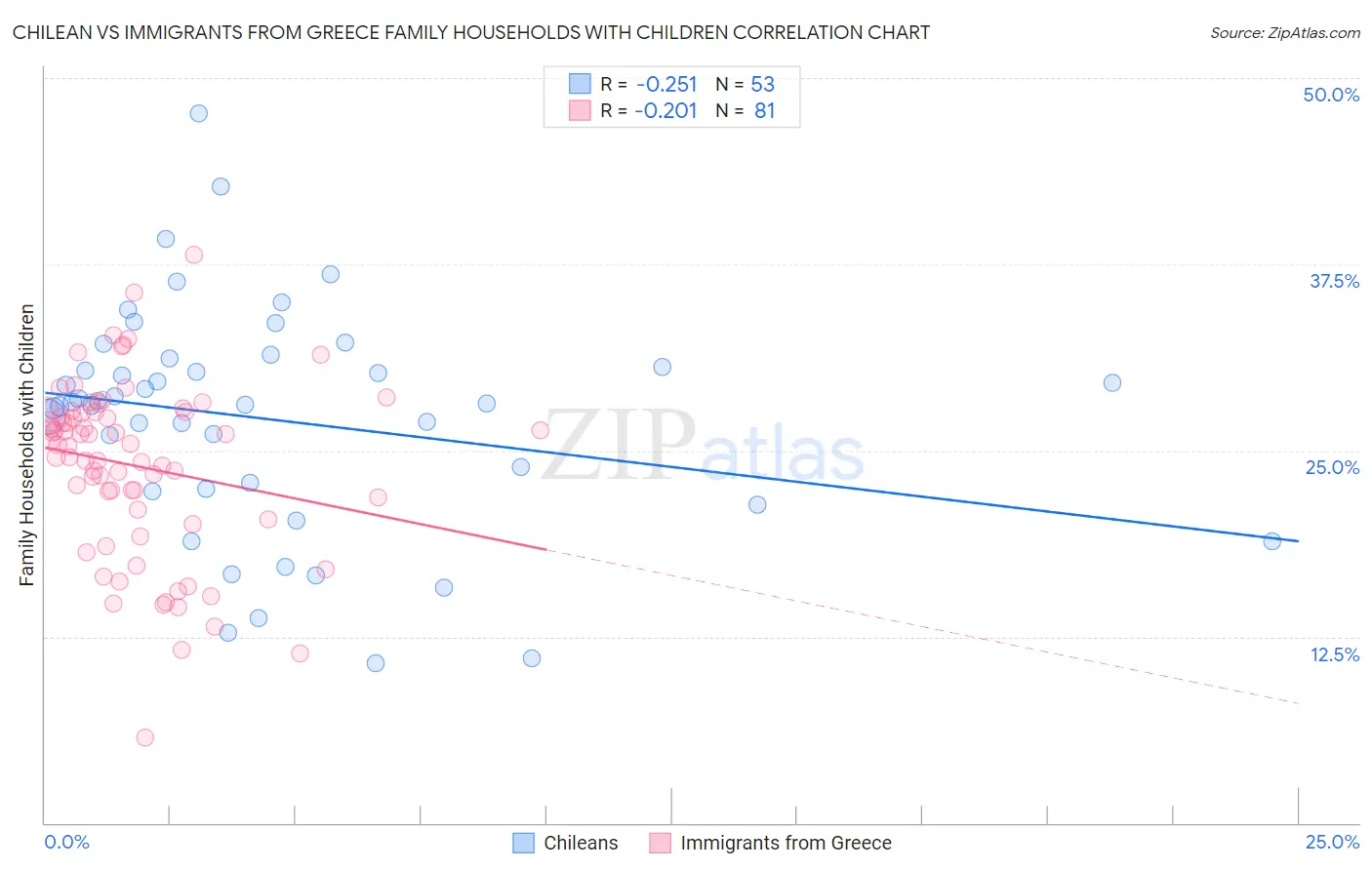 Chilean vs Immigrants from Greece Family Households with Children