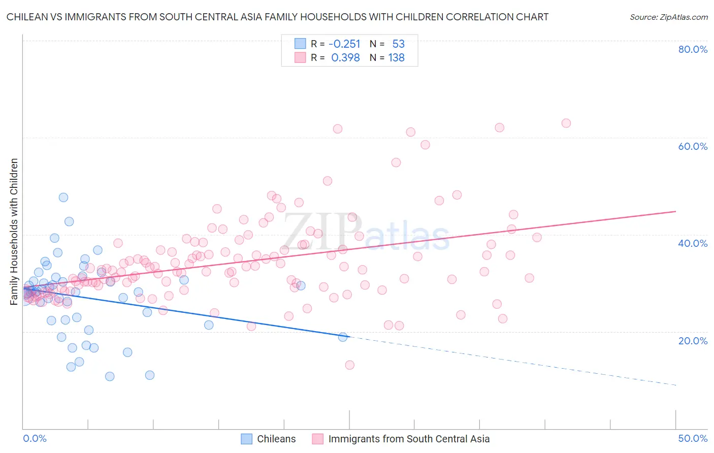 Chilean vs Immigrants from South Central Asia Family Households with Children