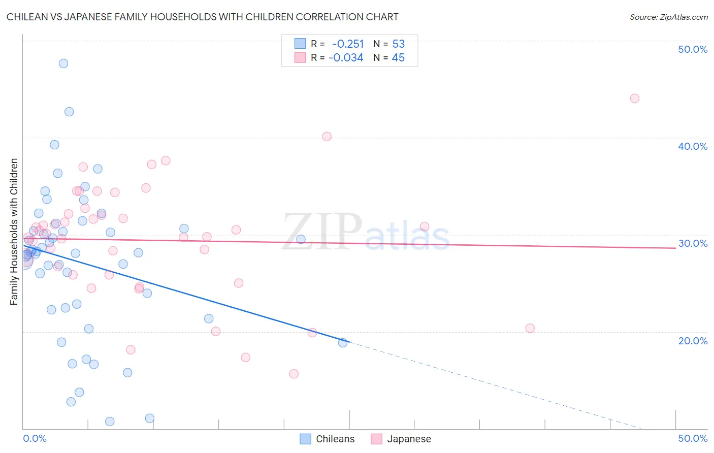 Chilean vs Japanese Family Households with Children