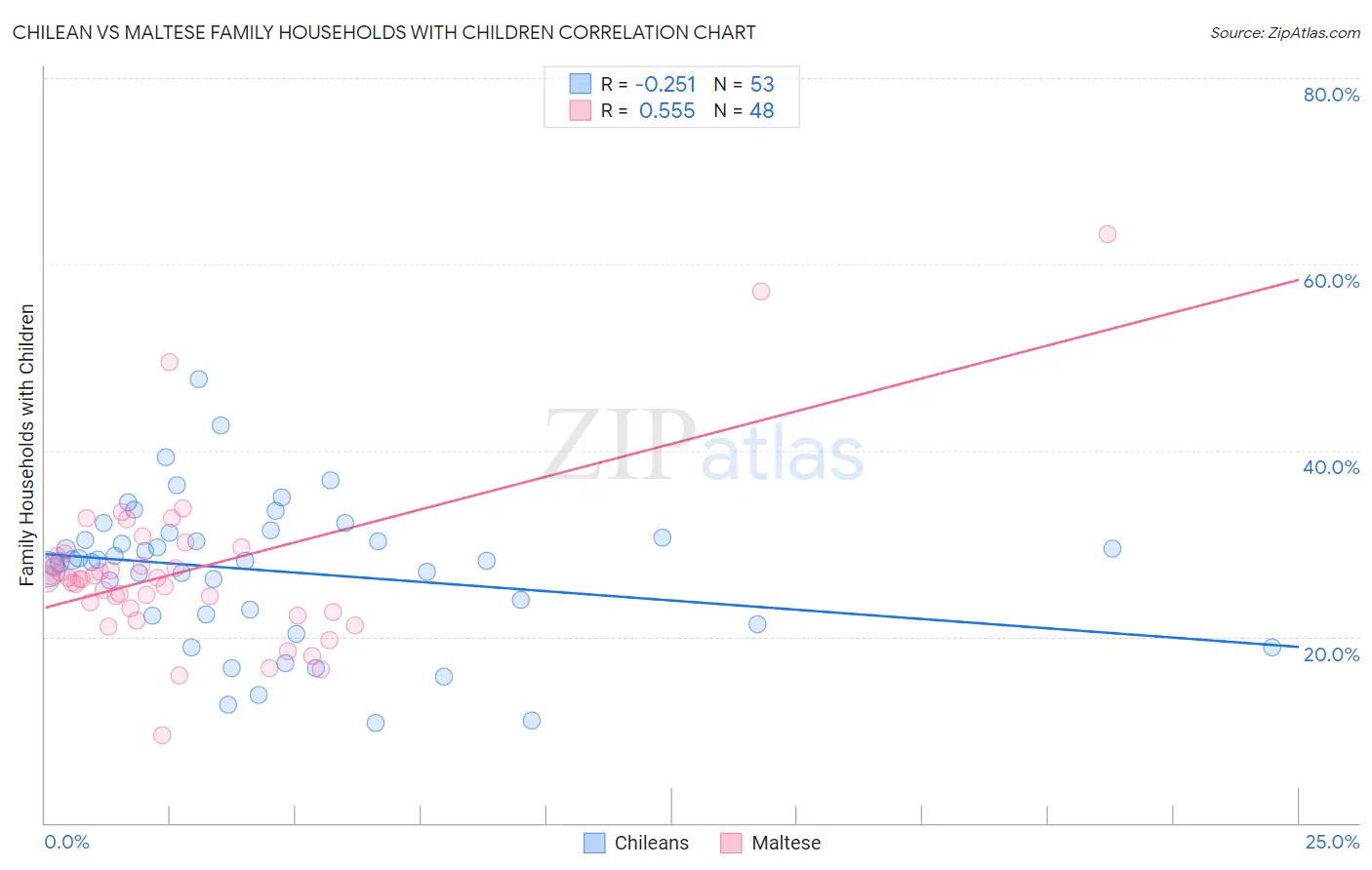 Chilean vs Maltese Family Households with Children