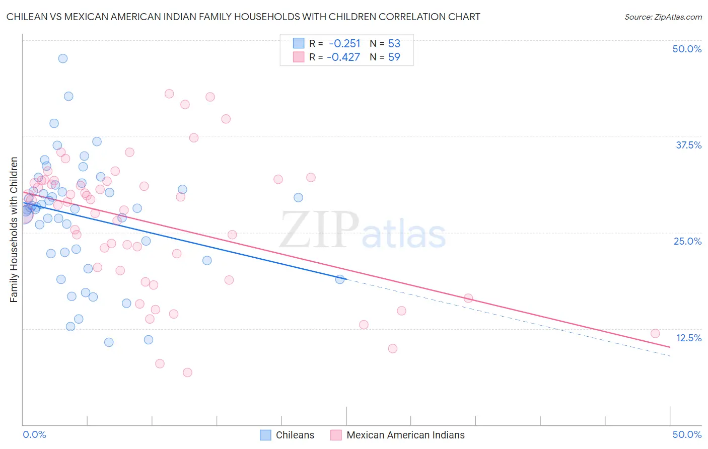 Chilean vs Mexican American Indian Family Households with Children