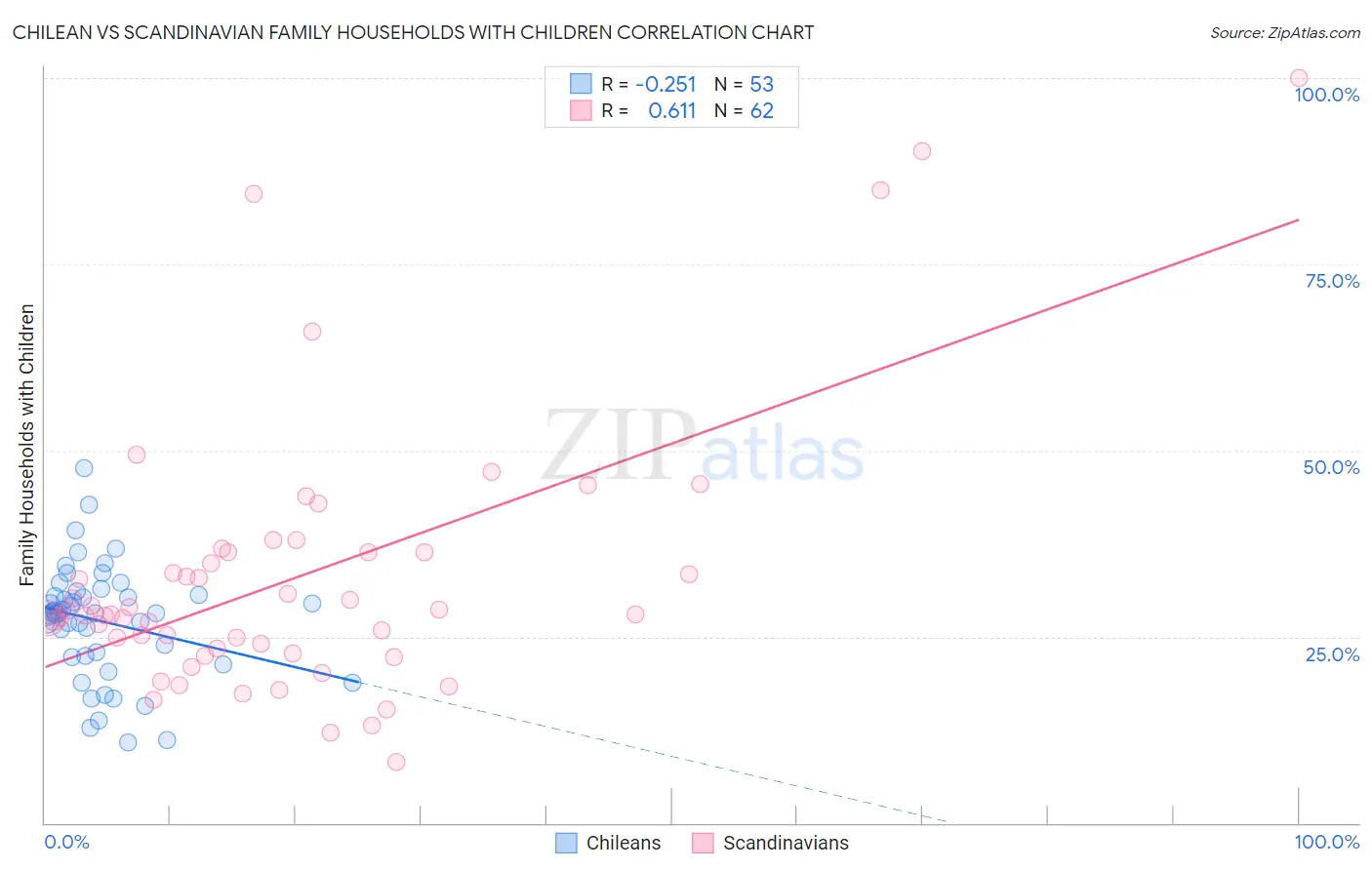 Chilean vs Scandinavian Family Households with Children