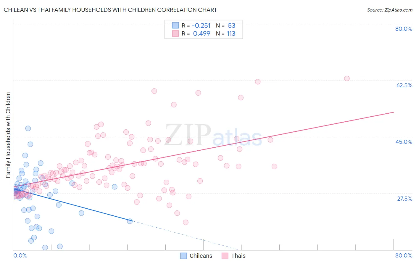 Chilean vs Thai Family Households with Children