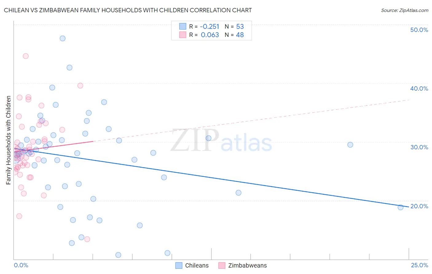 Chilean vs Zimbabwean Family Households with Children