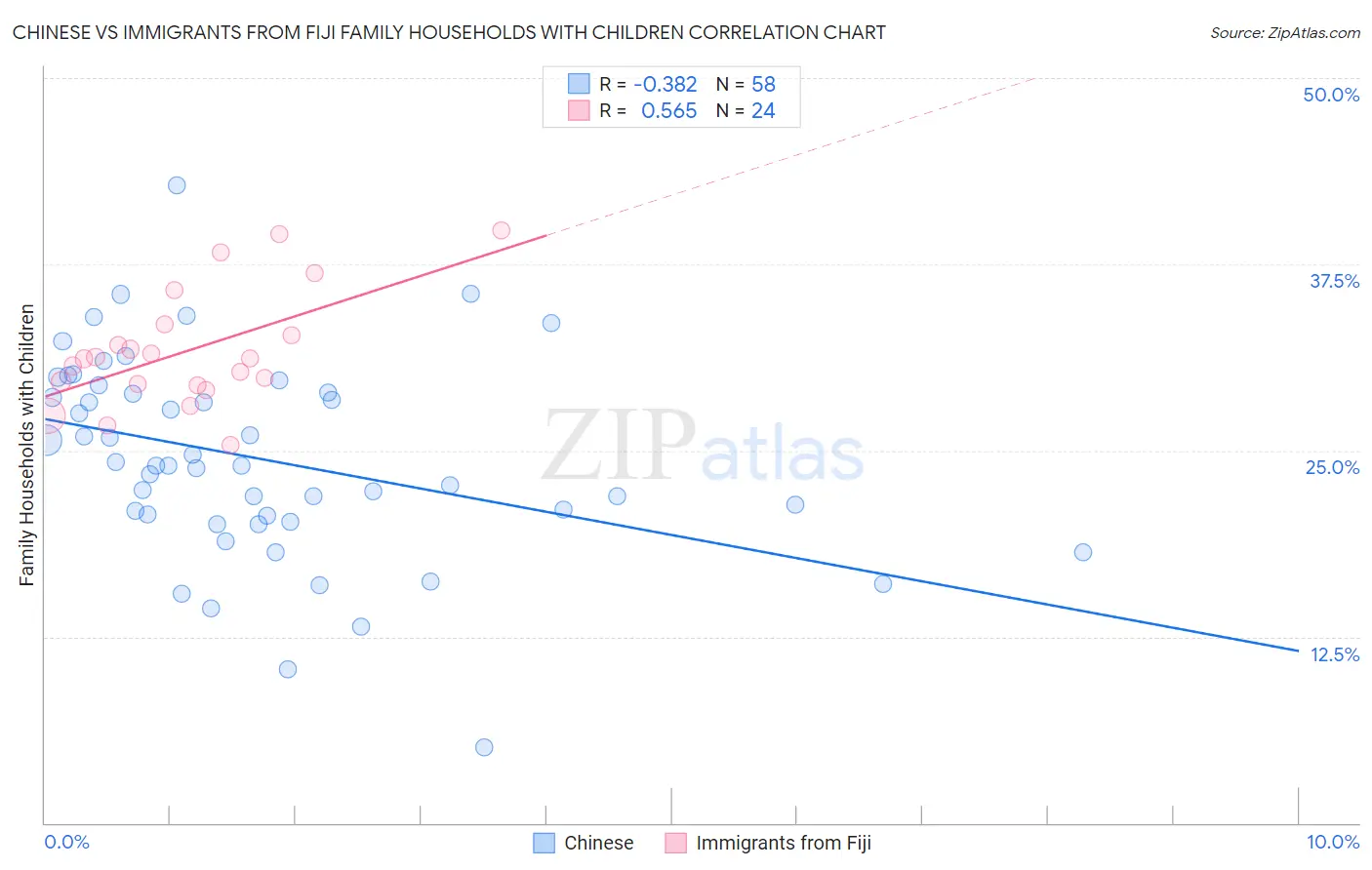 Chinese vs Immigrants from Fiji Family Households with Children