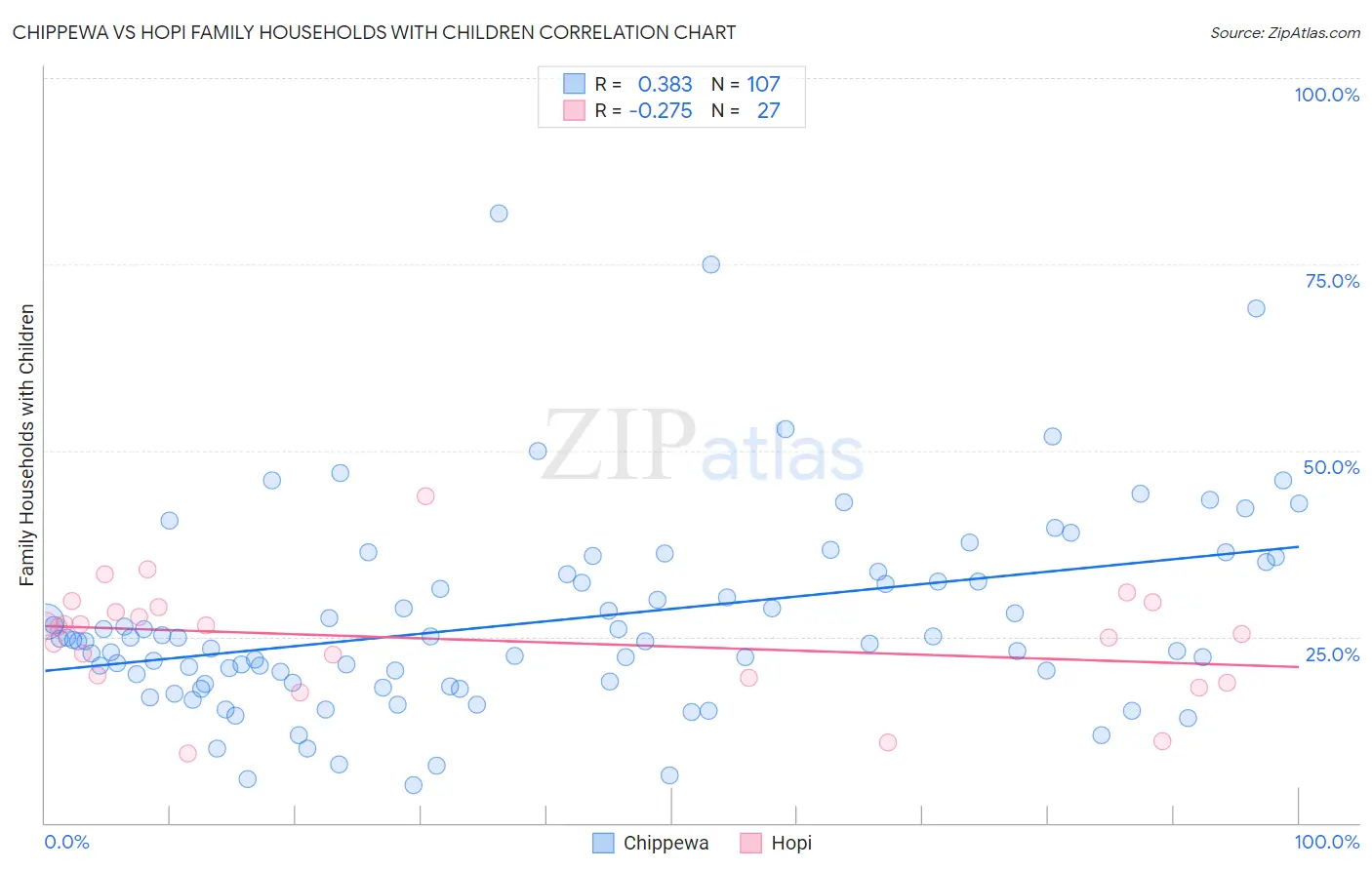 Chippewa vs Hopi Family Households with Children