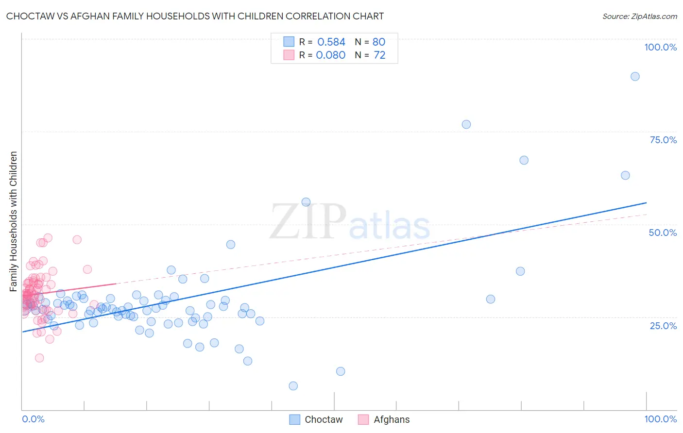 Choctaw vs Afghan Family Households with Children