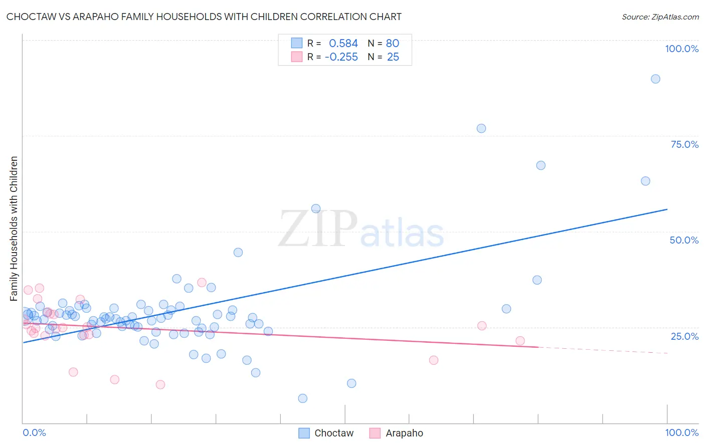 Choctaw vs Arapaho Family Households with Children