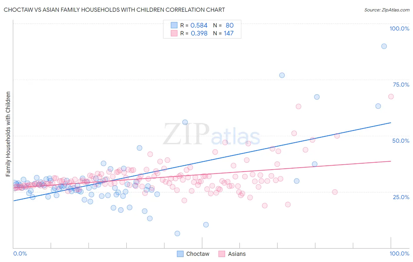 Choctaw vs Asian Family Households with Children