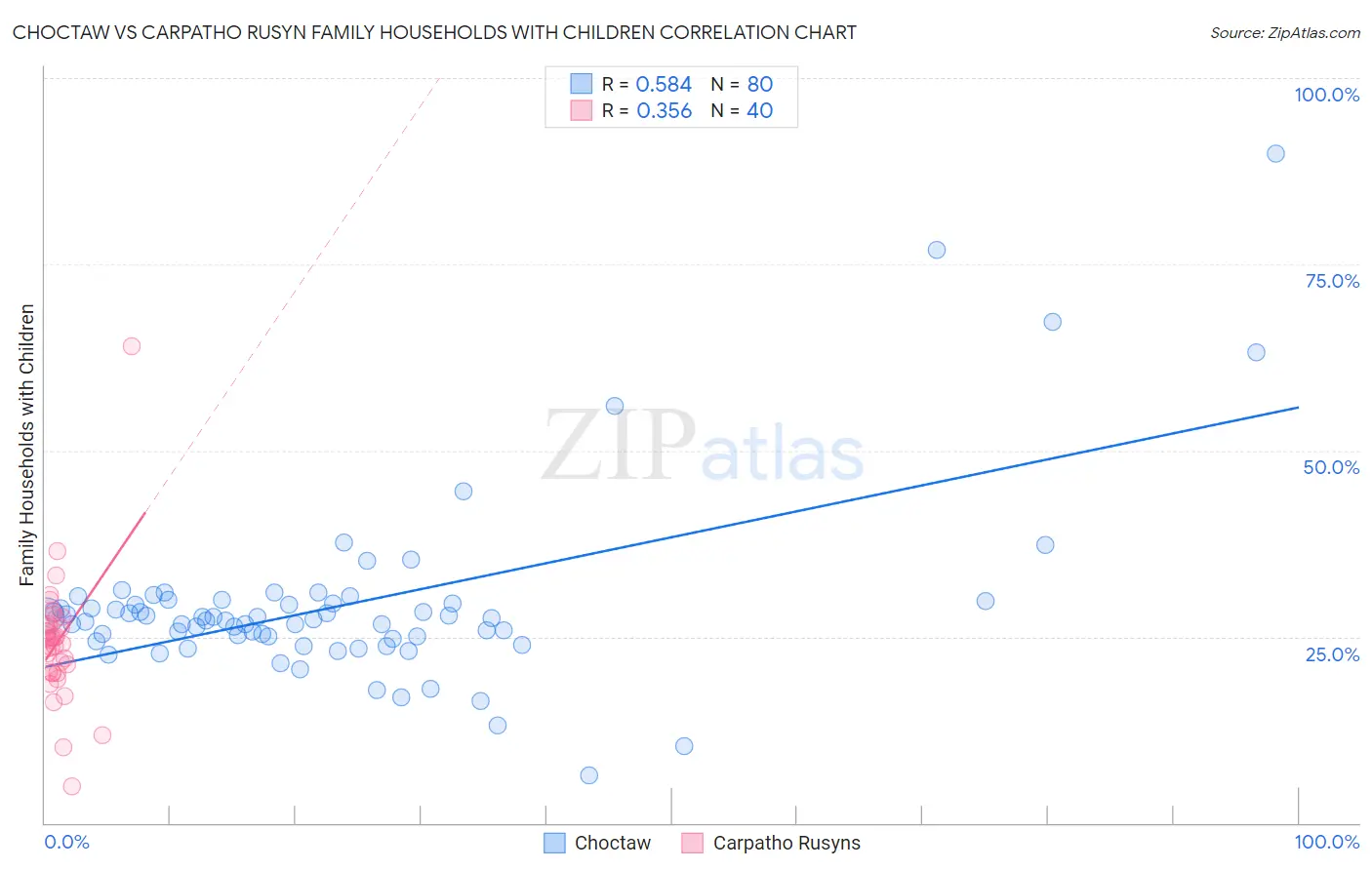 Choctaw vs Carpatho Rusyn Family Households with Children