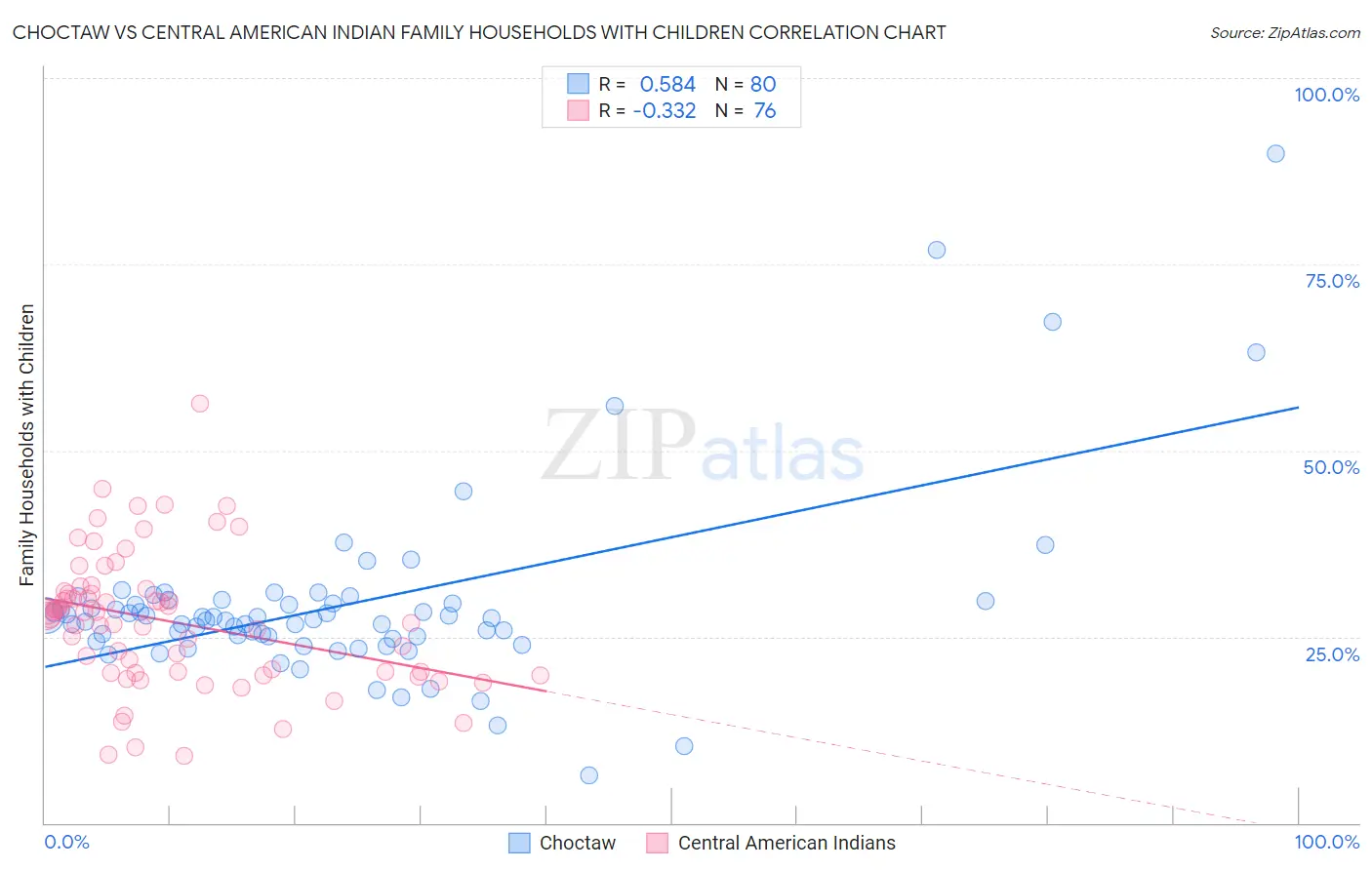 Choctaw vs Central American Indian Family Households with Children