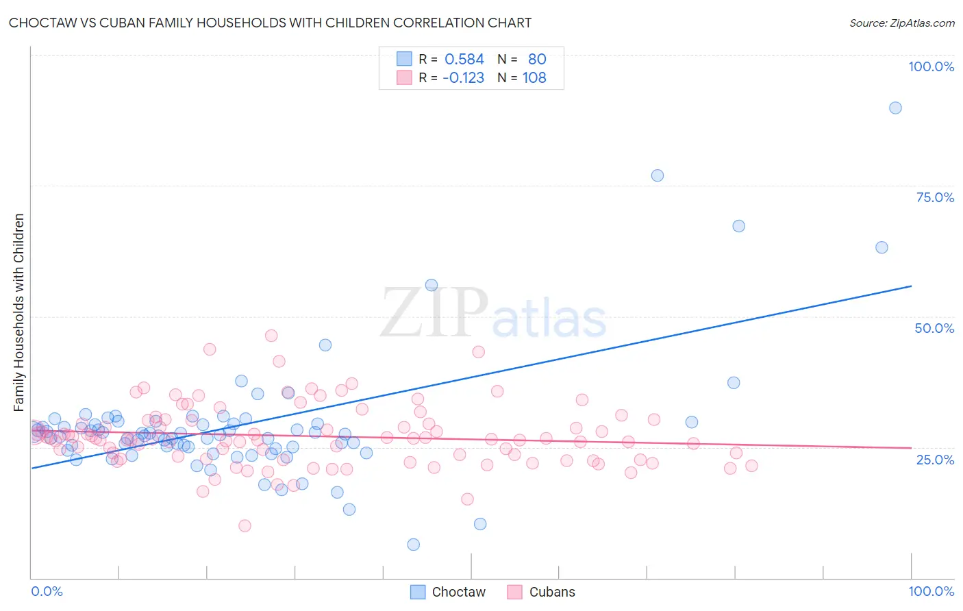 Choctaw vs Cuban Family Households with Children