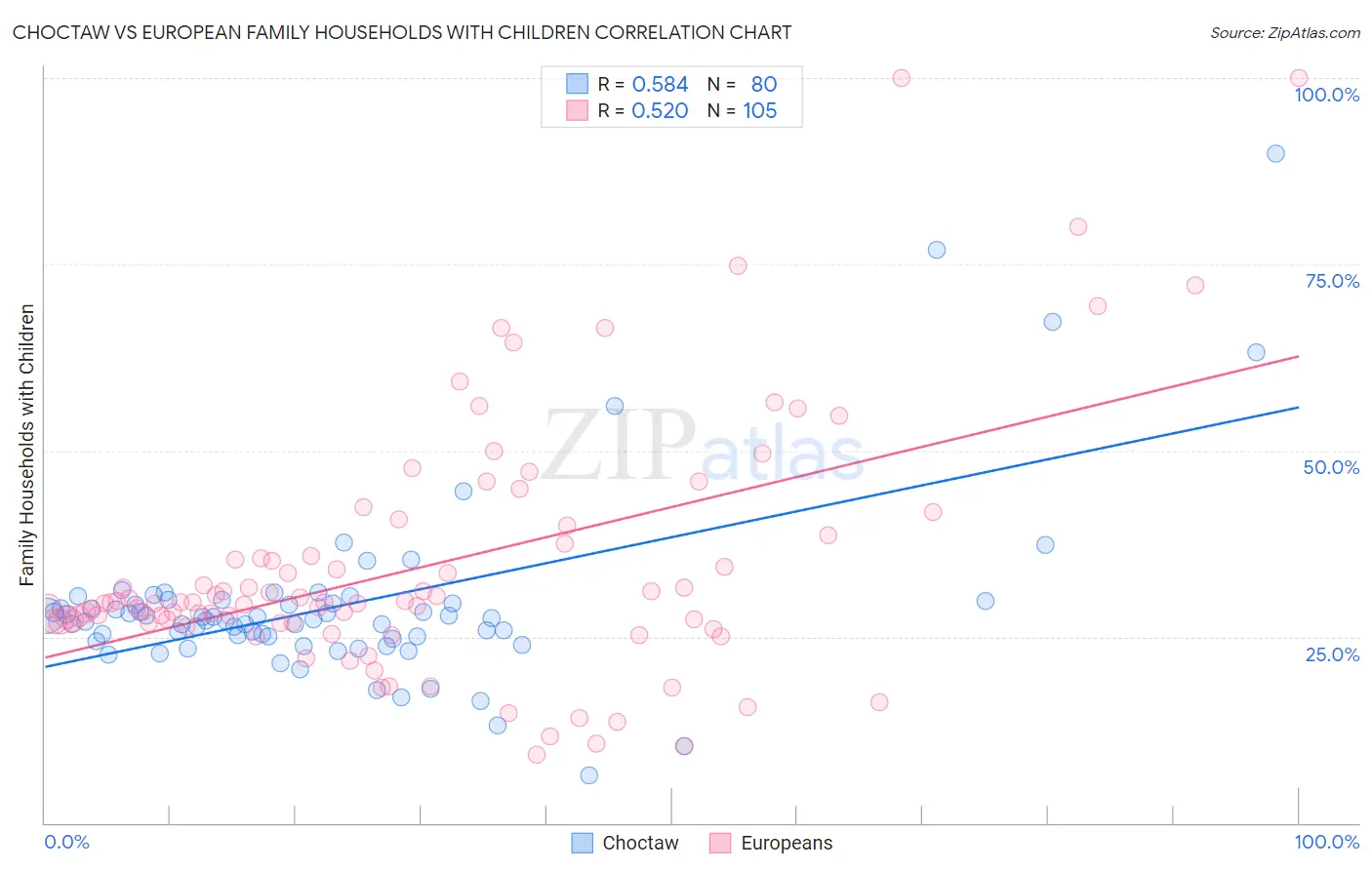 Choctaw vs European Family Households with Children