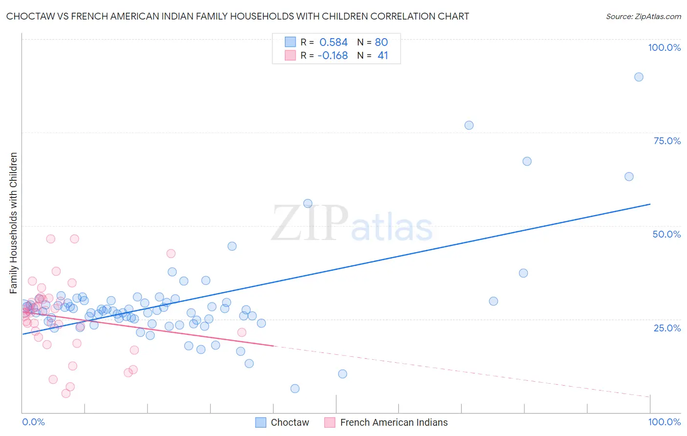 Choctaw vs French American Indian Family Households with Children