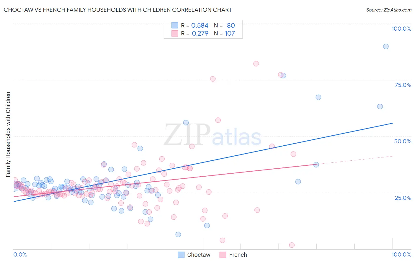 Choctaw vs French Family Households with Children