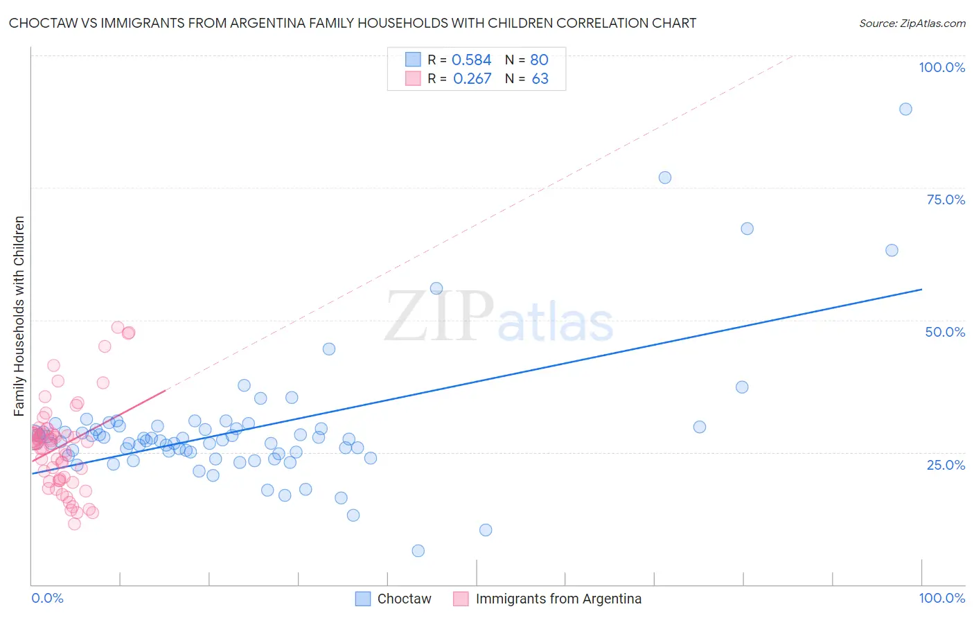 Choctaw vs Immigrants from Argentina Family Households with Children