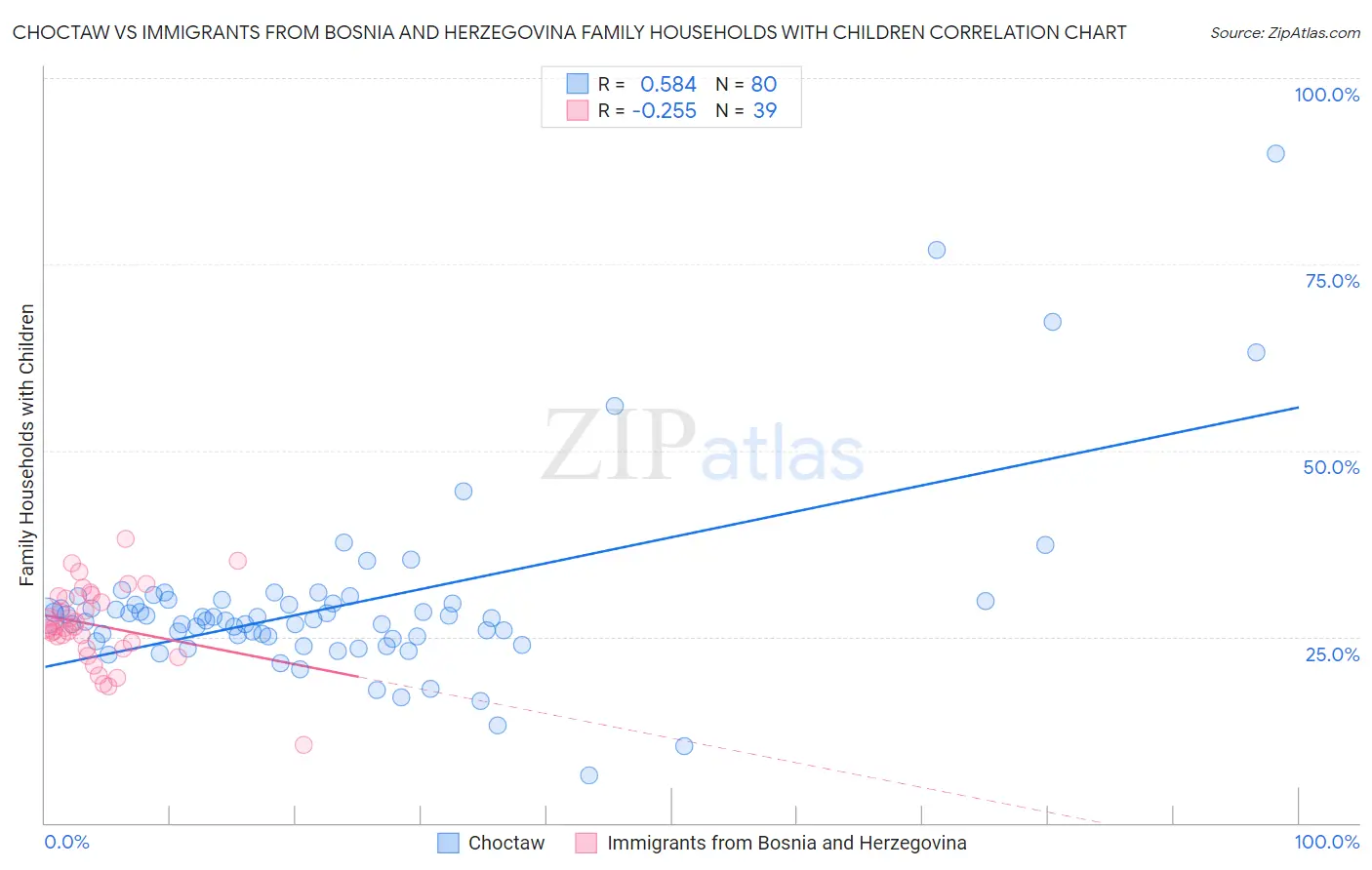 Choctaw vs Immigrants from Bosnia and Herzegovina Family Households with Children