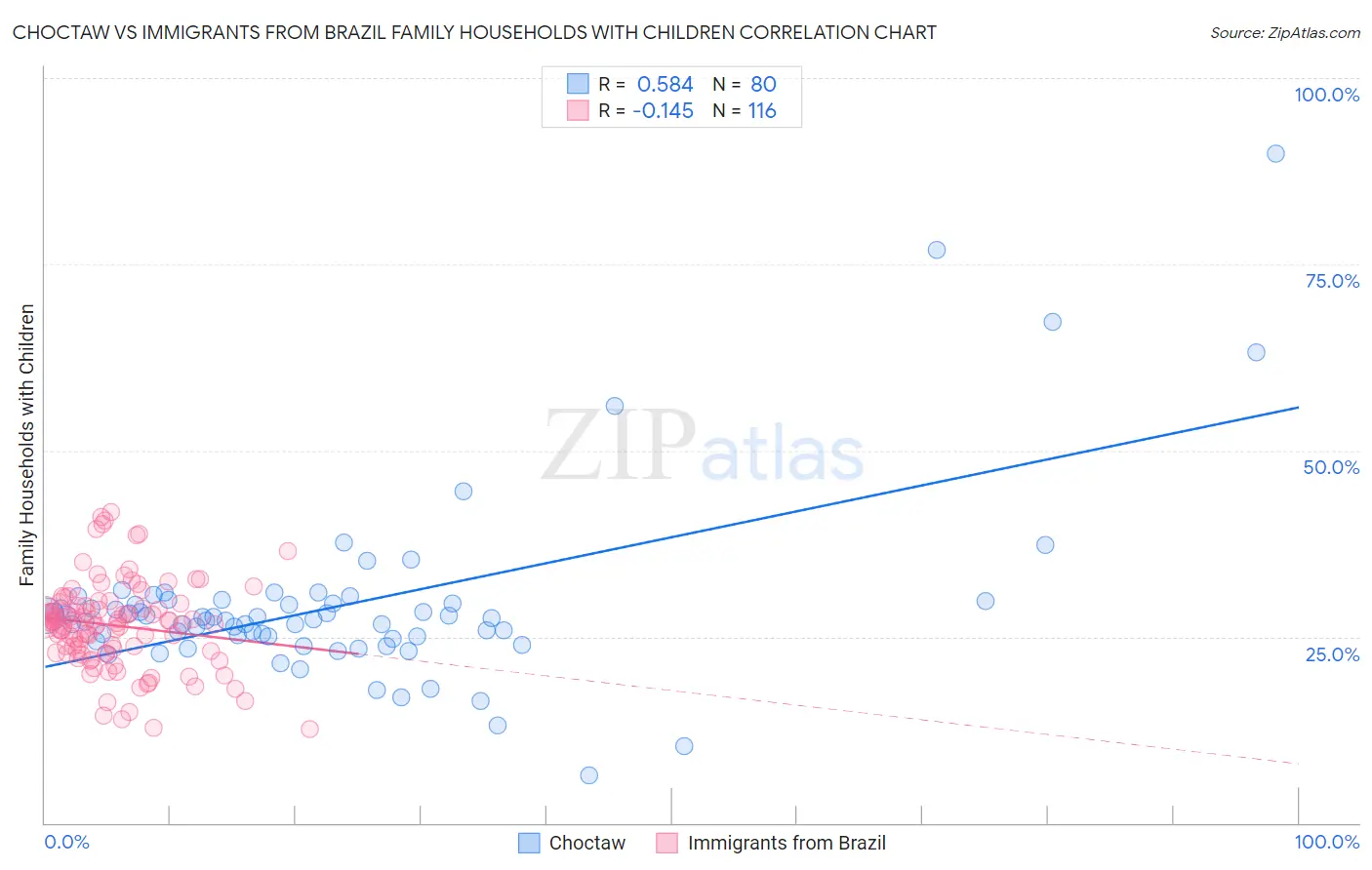 Choctaw vs Immigrants from Brazil Family Households with Children