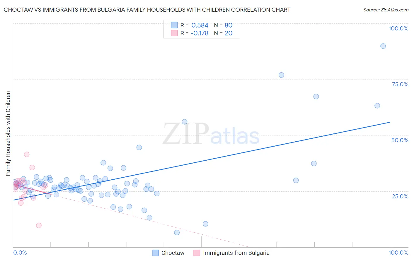 Choctaw vs Immigrants from Bulgaria Family Households with Children