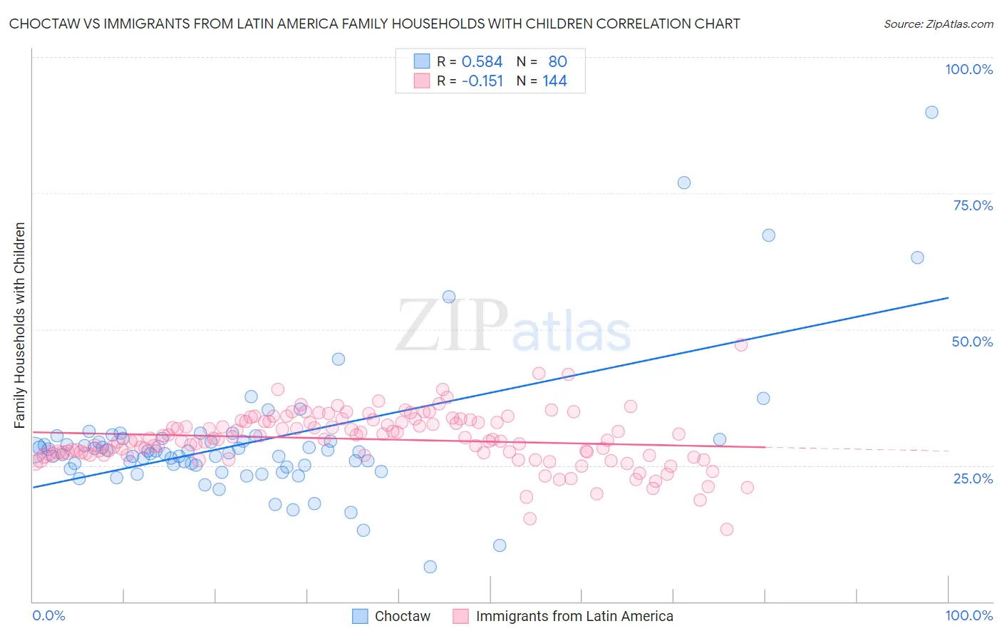 Choctaw vs Immigrants from Latin America Family Households with Children