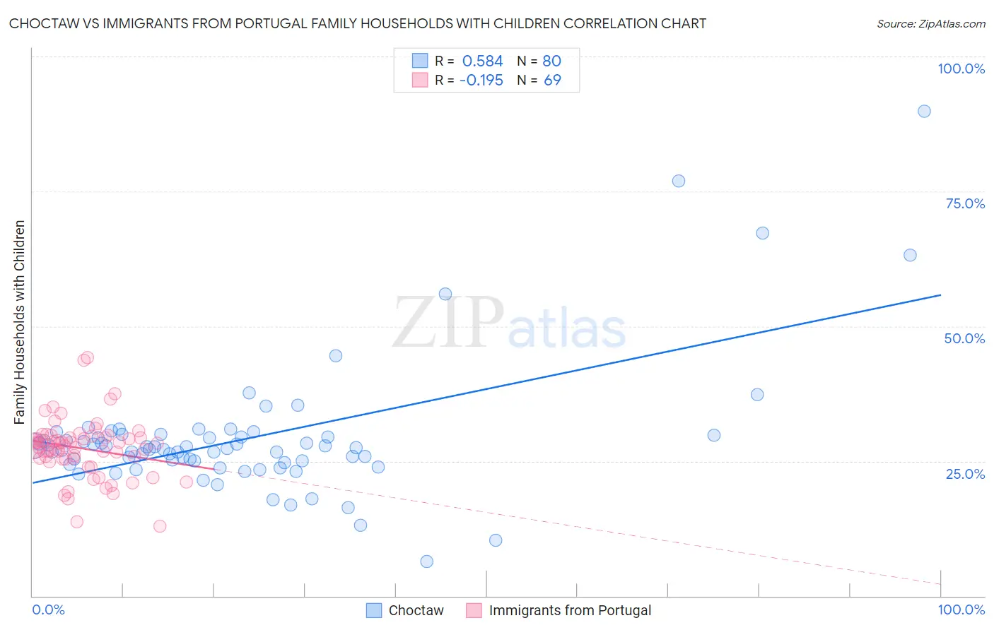 Choctaw vs Immigrants from Portugal Family Households with Children