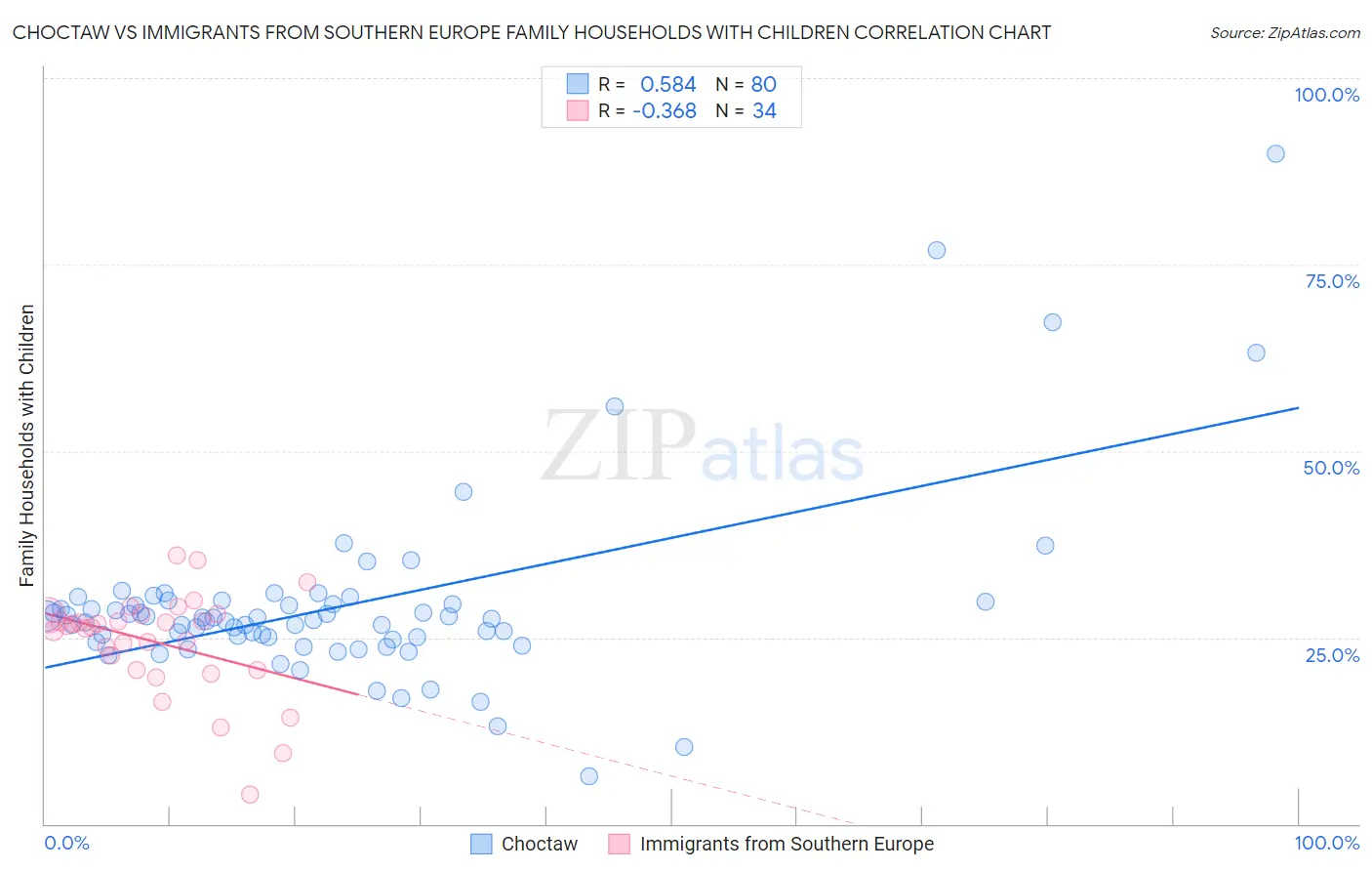 Choctaw vs Immigrants from Southern Europe Family Households with Children