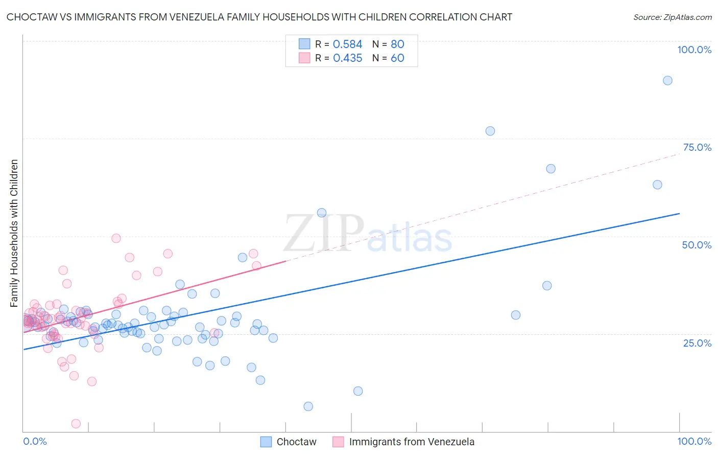 Choctaw vs Immigrants from Venezuela Family Households with Children