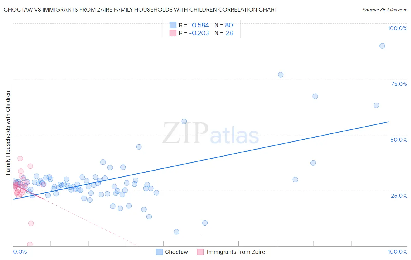 Choctaw vs Immigrants from Zaire Family Households with Children