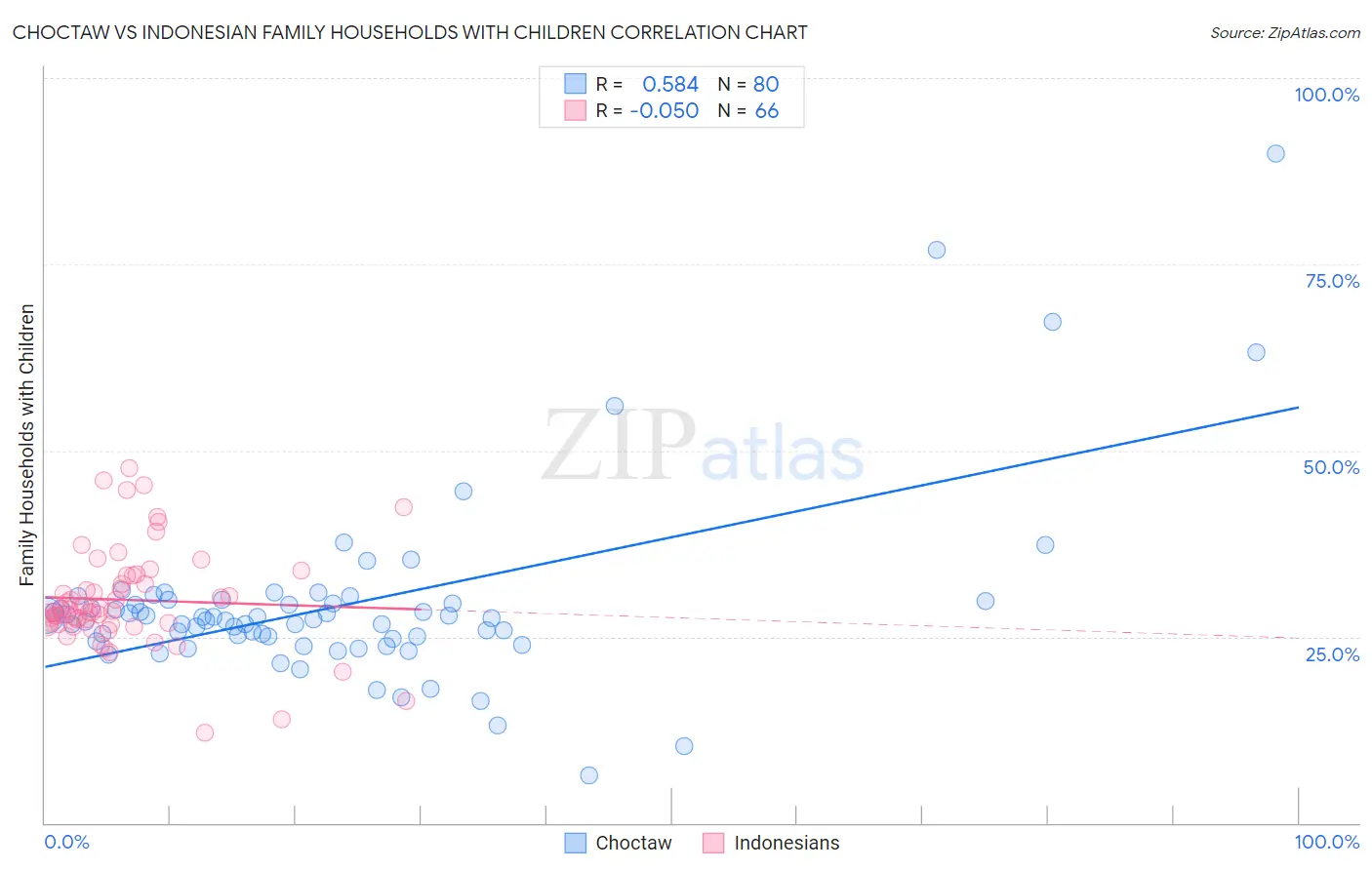 Choctaw vs Indonesian Family Households with Children