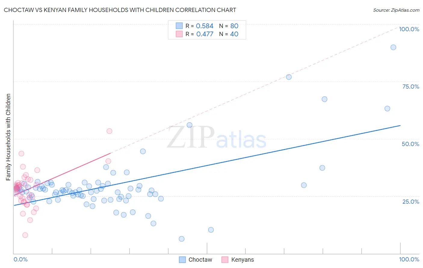 Choctaw vs Kenyan Family Households with Children