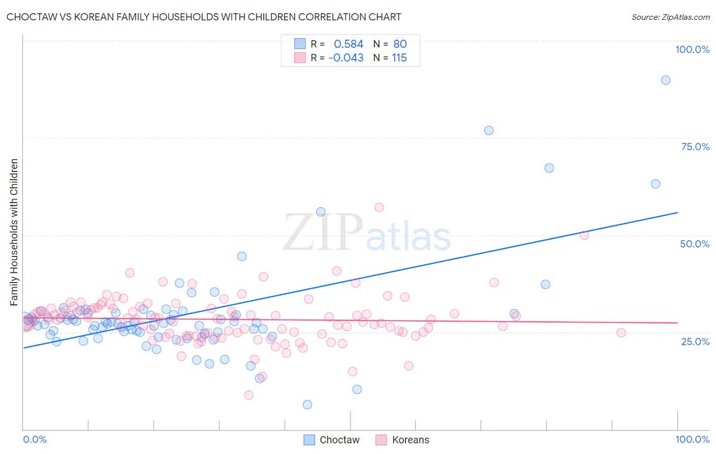 Choctaw vs Korean Family Households with Children