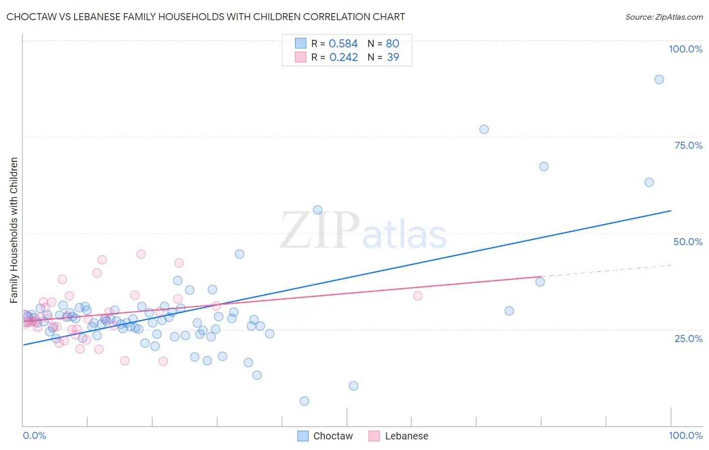 Choctaw vs Lebanese Family Households with Children