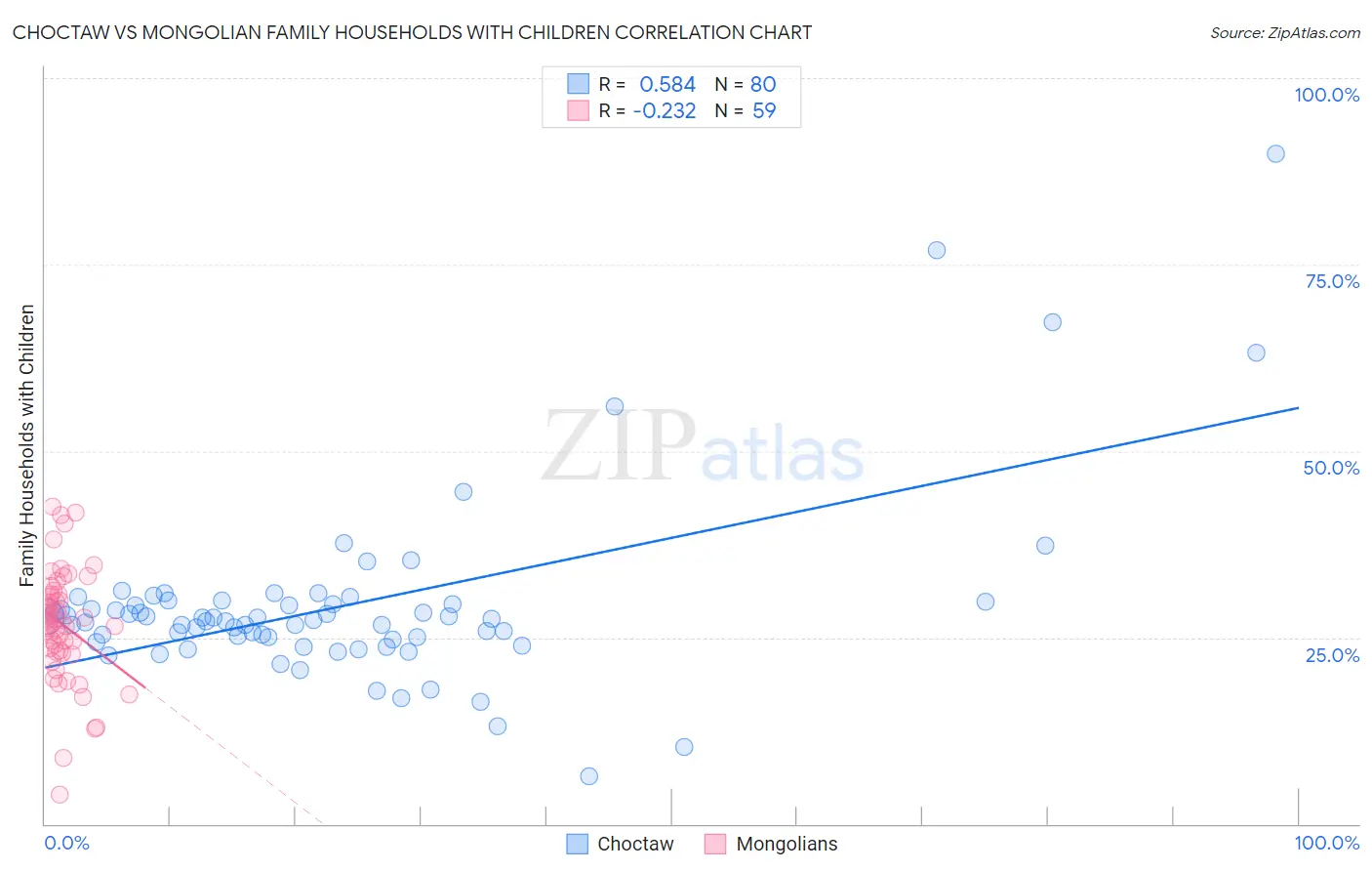 Choctaw vs Mongolian Family Households with Children