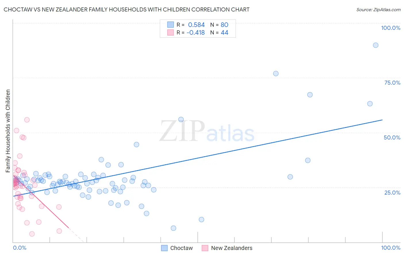 Choctaw vs New Zealander Family Households with Children