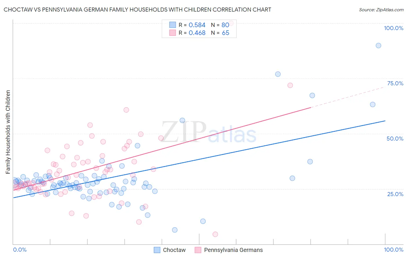 Choctaw vs Pennsylvania German Family Households with Children