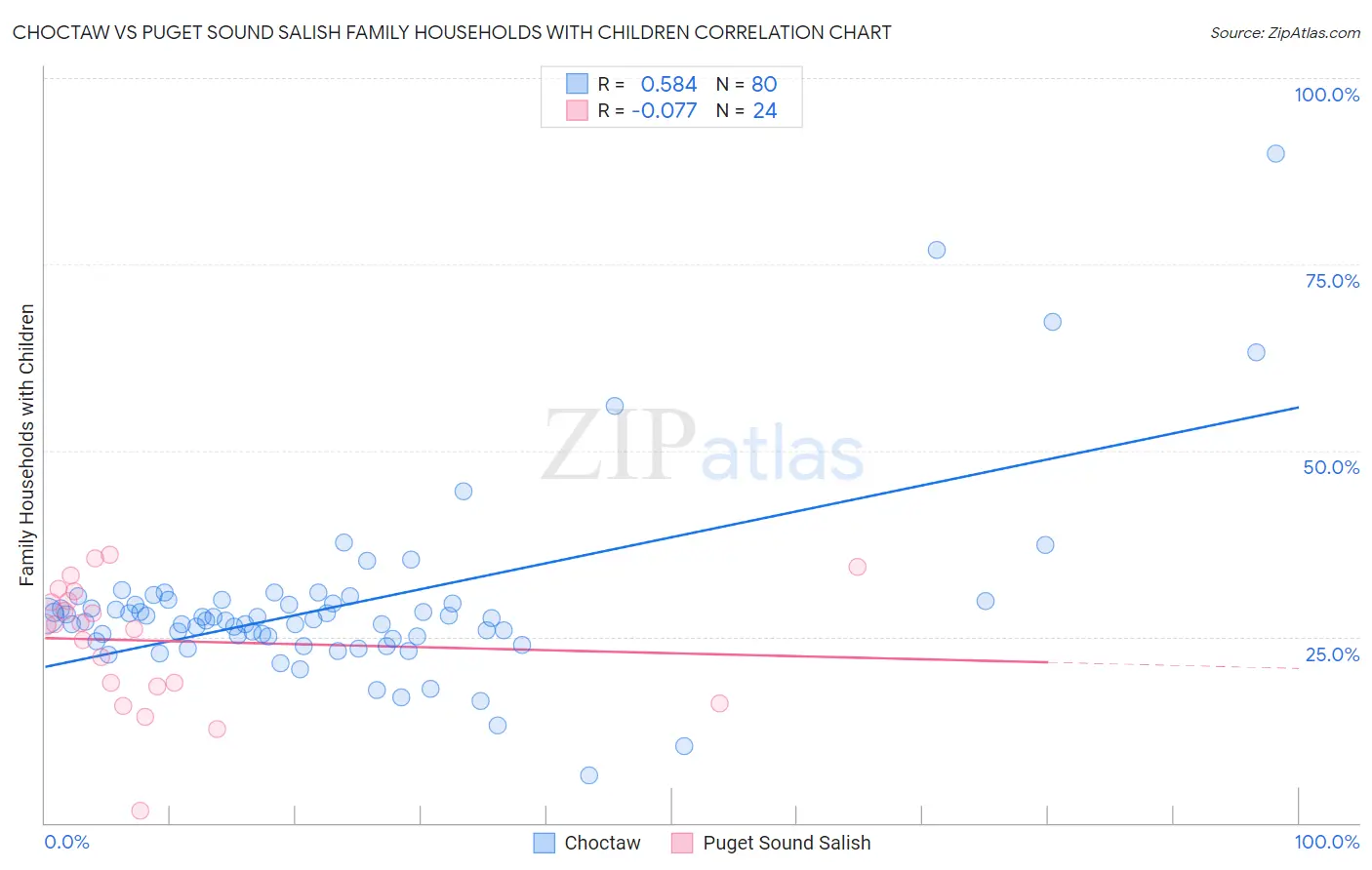 Choctaw vs Puget Sound Salish Family Households with Children