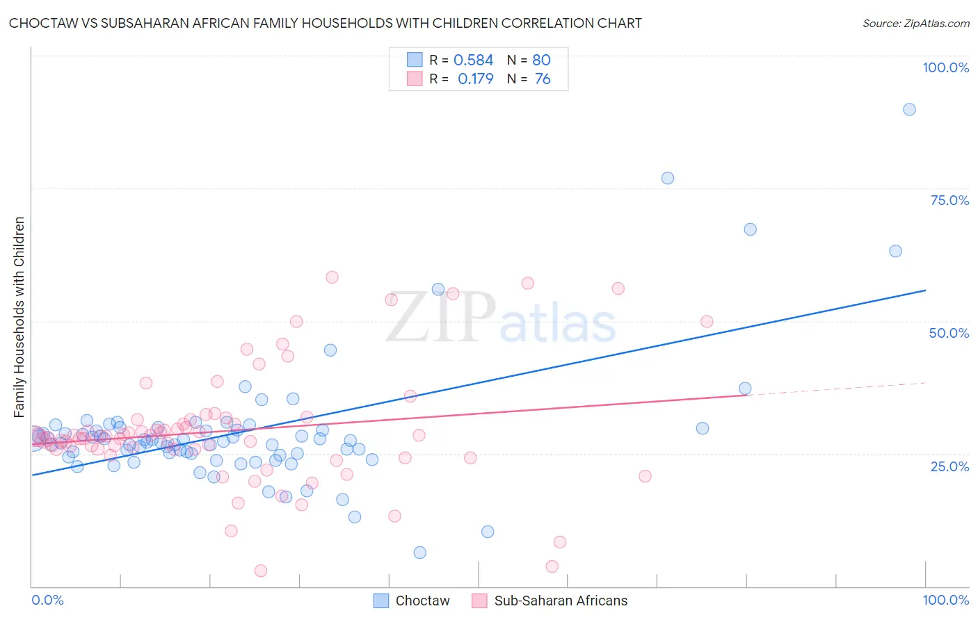 Choctaw vs Subsaharan African Family Households with Children