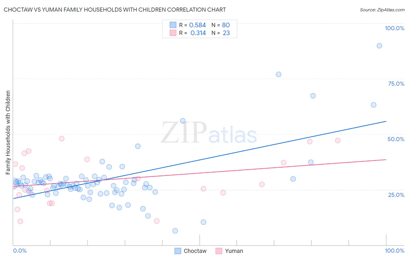 Choctaw vs Yuman Family Households with Children