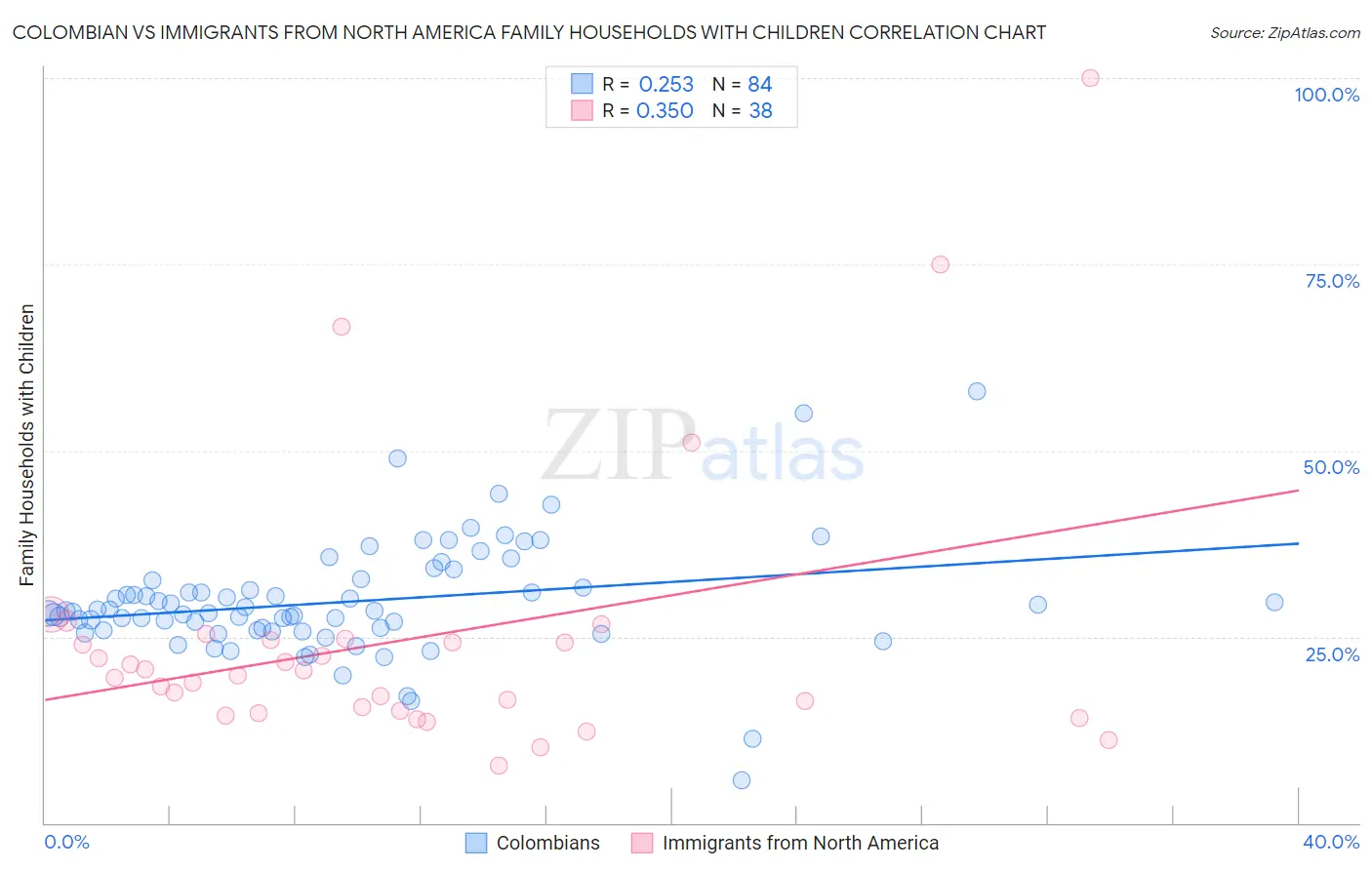 Colombian vs Immigrants from North America Family Households with Children