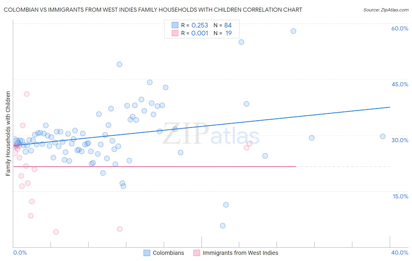 Colombian vs Immigrants from West Indies Family Households with Children