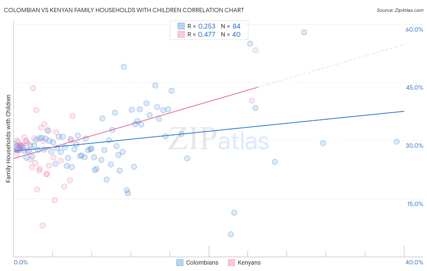 Colombian vs Kenyan Family Households with Children