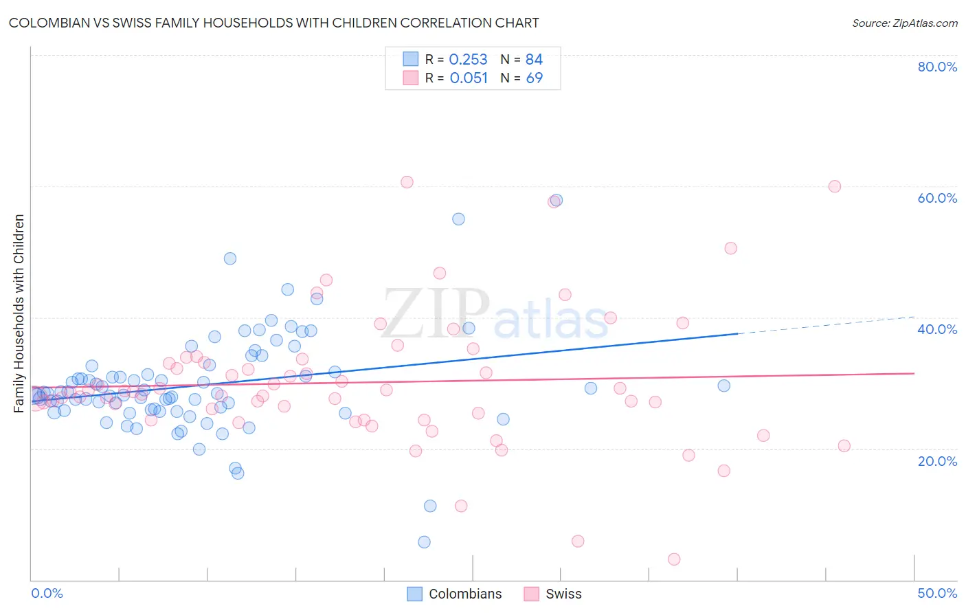 Colombian vs Swiss Family Households with Children