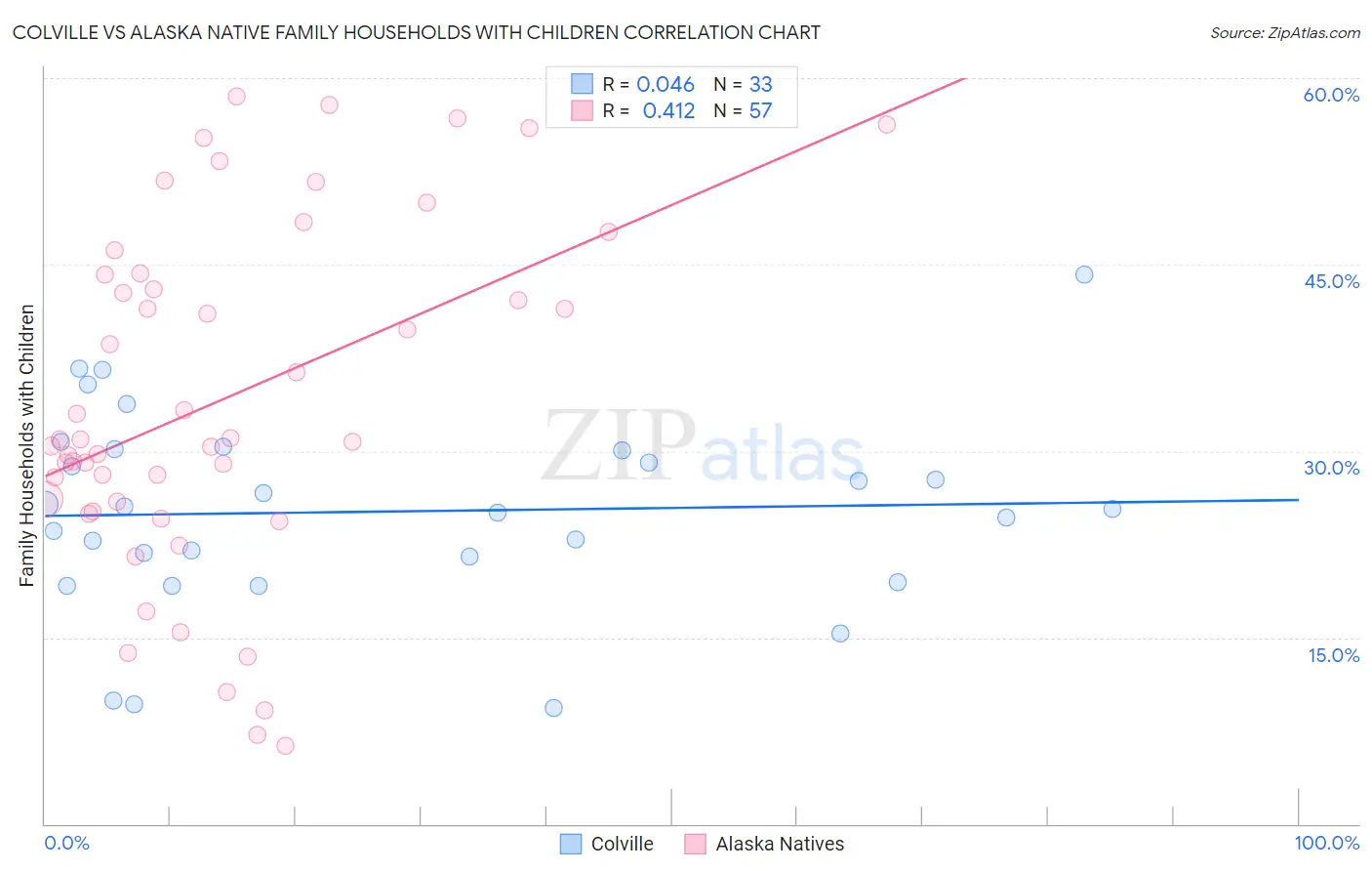 Colville vs Alaska Native Family Households with Children