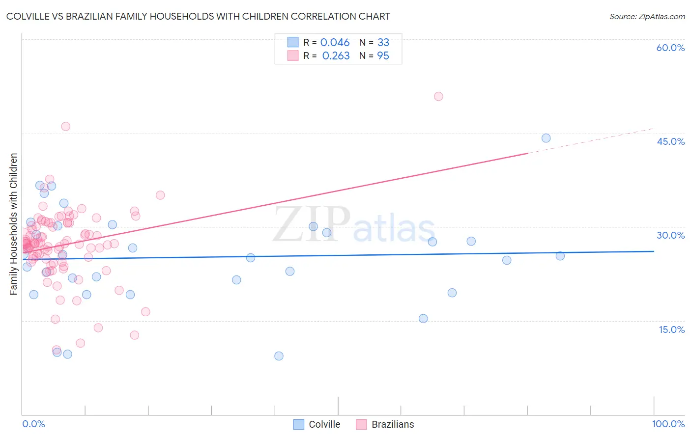 Colville vs Brazilian Family Households with Children