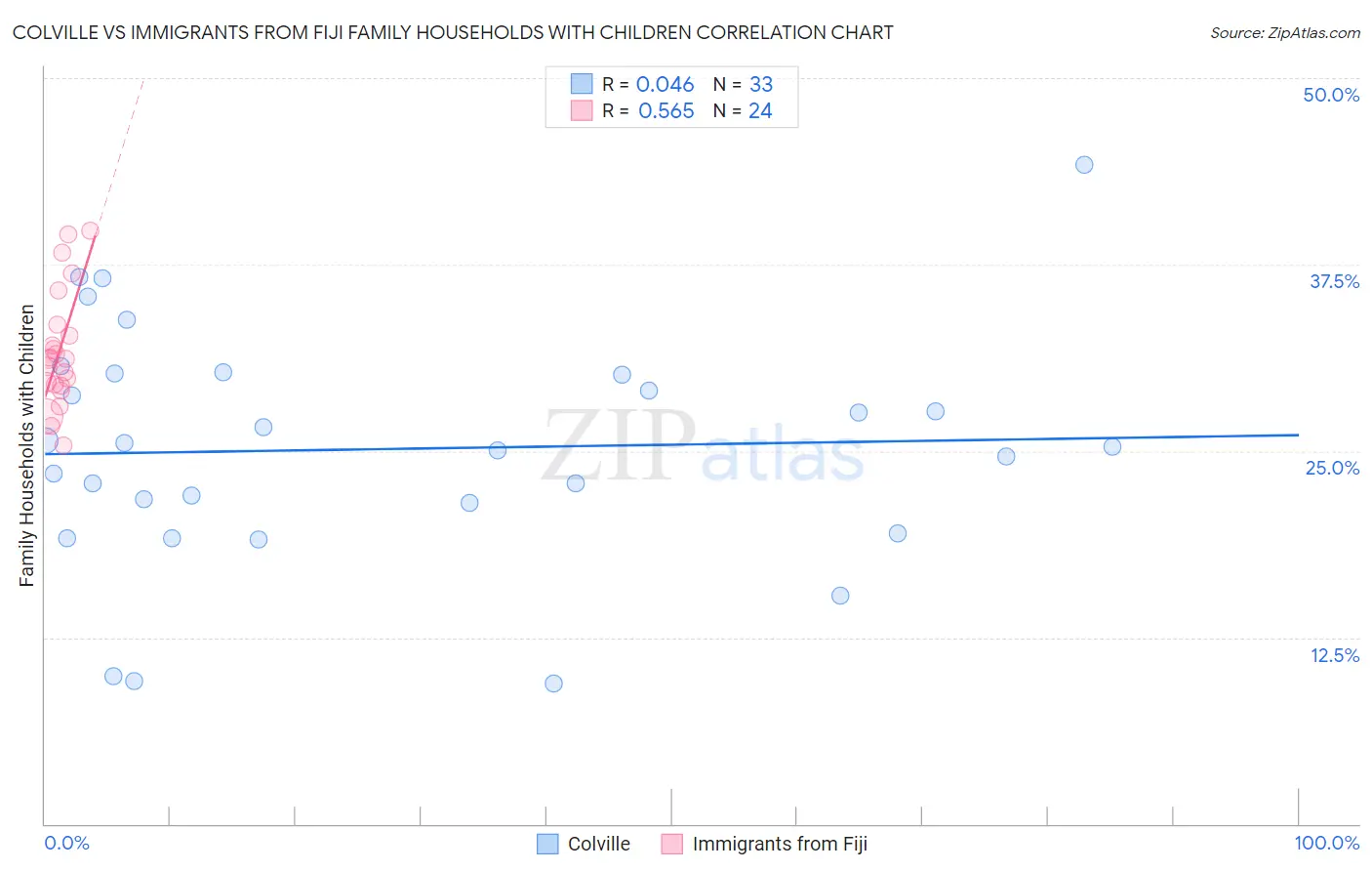 Colville vs Immigrants from Fiji Family Households with Children
